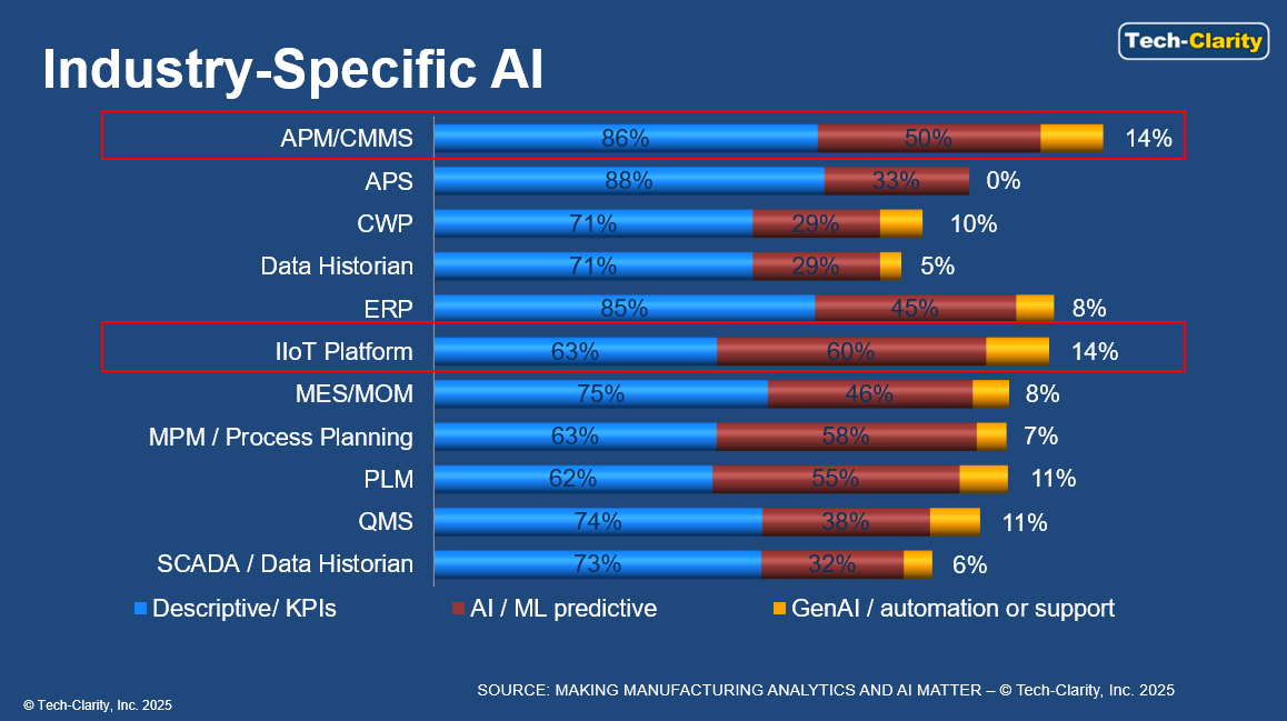 industry specific AI