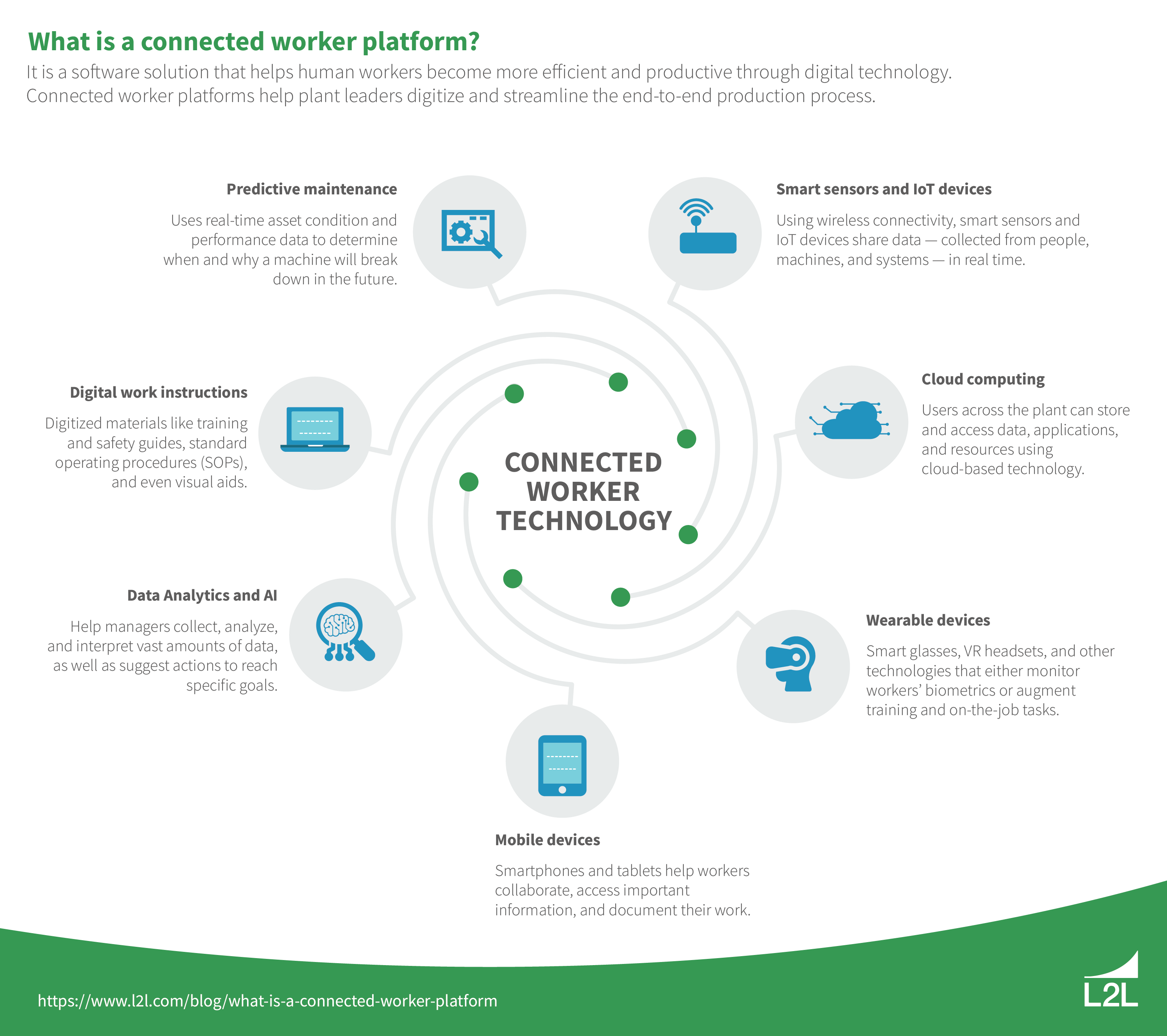 This graphic defines the connected worker platform and lists connected worker technology used in creating a connected workforce.