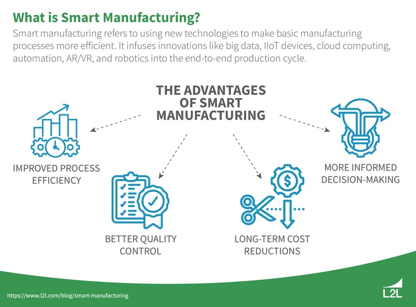 Smart manufacturing uses advanced technologies to make basic manufacturing processes more efficient.