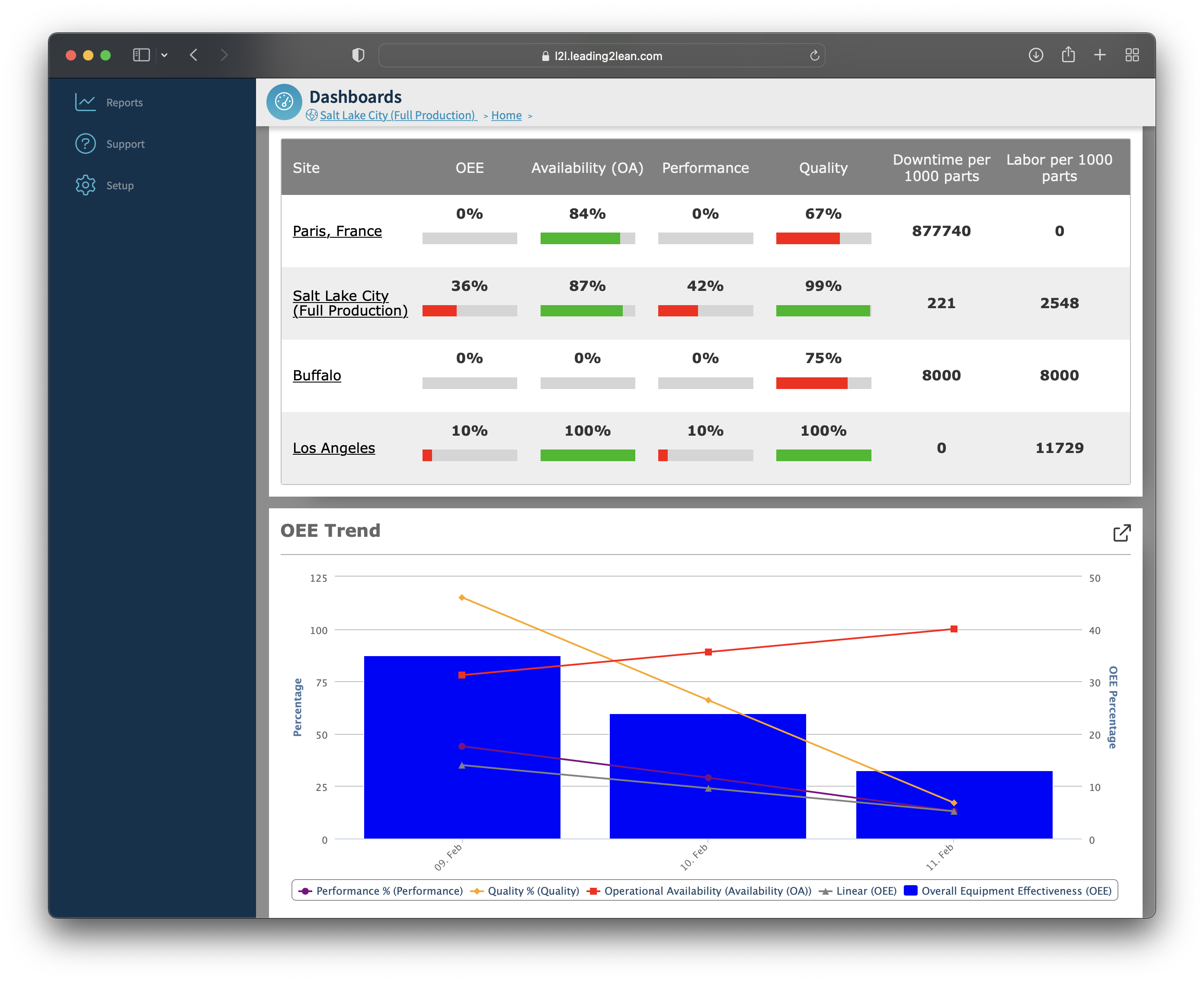 Dashboard - OEE Sites
