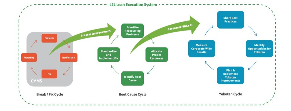 Continuous Improvement Cycle