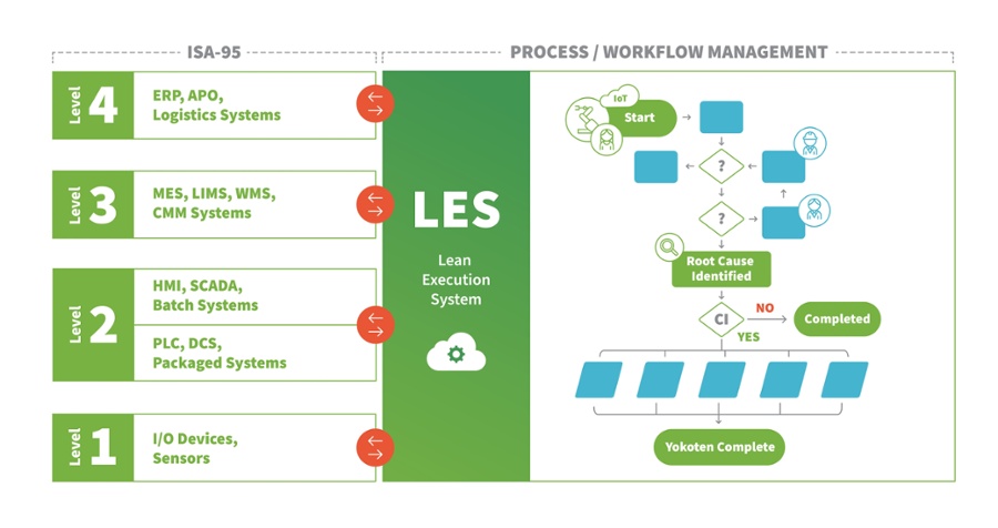 Lean Execution System (LES)