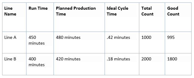 Different OEE Calculations